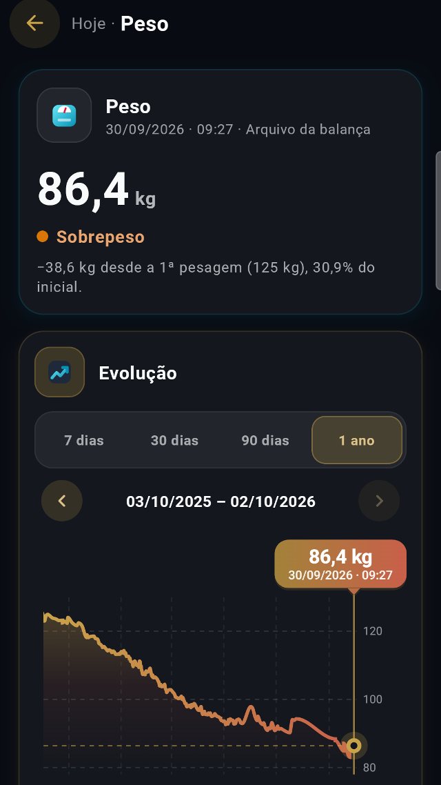 Detalhe do peso no app Zoukei: 86,4 kg, 38,6 kg a menos desde a primeira pesagem, e o gráfico de evolução do último ano com seletor de 7 dias, 30 dias, 90 dias e 1 ano.